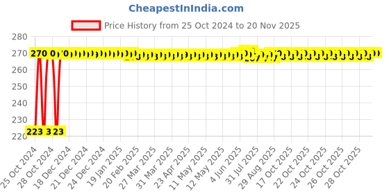moglix.com Kozdiko Microfiber Grey Duster with Extendable Handle for Audi TT kozdiko Price History Graph from 25 Oct 2024 to 18 Nov 2025