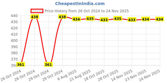 moglix.com Kozdiko Microfiber Grey Duster with Extendable Handle for Audi TT (Pack of 2) kozdiko Price History Graph from 26 Oct 2024 to 24 Nov 2025