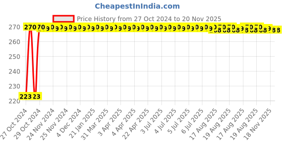 moglix.com Kozdiko Microfiber Grey Duster with Extendable Handle for BMW 1 Series kozdiko Price History Graph from 27 Oct 2024 to 20 Nov 2025
