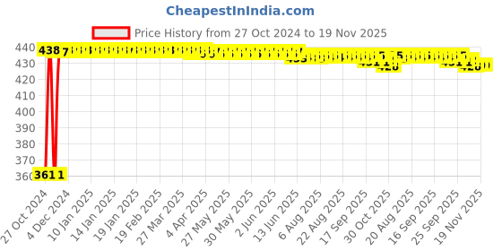 moglix.com Kozdiko Microfiber Grey Duster with Extendable Handle for BMW 1 Series (Pack of 2) kozdiko Price History Graph from 27 Oct 2024 to 18 Nov 2025