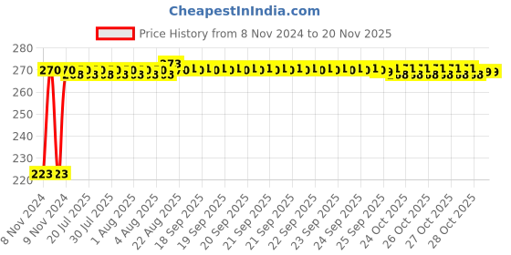 moglix.com Kozdiko Microfiber Grey Duster with Extendable Handle for BMW 3 Series kozdiko Price History Graph from 8 Nov 2024 to 16 Nov 2025