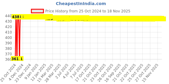 moglix.com Kozdiko Microfiber Grey Duster with Extendable Handle for BMW 3 Series (Pack of 2) kozdiko Price History Graph from 25 Oct 2024 to 17 Nov 2025