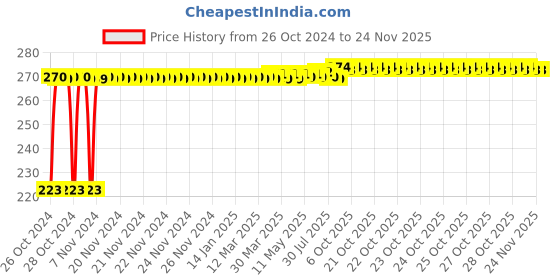 moglix.com Kozdiko Microfiber Grey Duster with Extendable Handle for BMW 4 Series kozdiko Price History Graph from 26 Oct 2024 to 24 Nov 2025