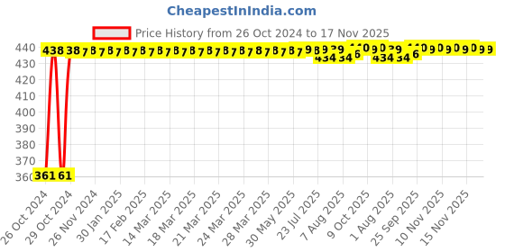 moglix.com Kozdiko Microfiber Grey Duster with Extendable Handle for BMW 5 Series (Pack of 2) kozdiko Price History Graph from 26 Oct 2024 to 17 Nov 2025