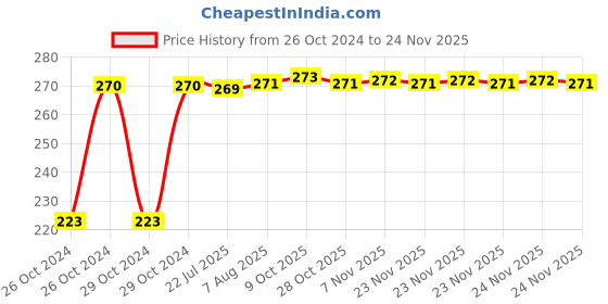 moglix.com Kozdiko Microfiber Grey Duster with Extendable Handle for BMW 6 Series kozdiko Price History Graph from 26 Oct 2024 to 24 Nov 2025