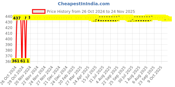moglix.com Kozdiko Microfiber Grey Duster with Extendable Handle for BMW 6 Series (Pack of 2) kozdiko Price History Graph from 26 Oct 2024 to 24 Nov 2025