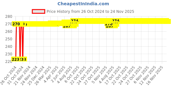 moglix.com Kozdiko Microfiber Grey Duster with Extendable Handle for BMW 7 Series kozdiko Price History Graph from 26 Oct 2024 to 24 Nov 2025