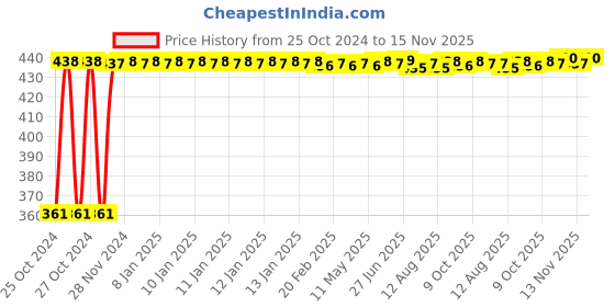moglix.com Kozdiko Microfiber Grey Duster with Extendable Handle for BMW 7 Series (Pack of 2) kozdiko Price History Graph from 25 Oct 2024 to 15 Nov 2025