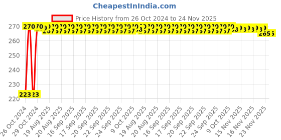moglix.com Kozdiko Microfiber Grey Duster with Extendable Handle for BMW I8 kozdiko Price History Graph from 26 Oct 2024 to 24 Nov 2025