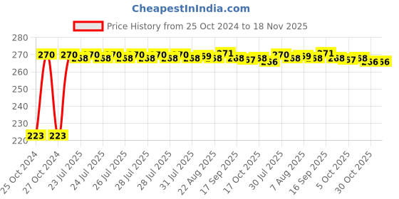 moglix.com Kozdiko Microfiber Grey Duster with Extendable Handle for BMW X1 kozdiko Price History Graph from 25 Oct 2024 to 17 Nov 2025