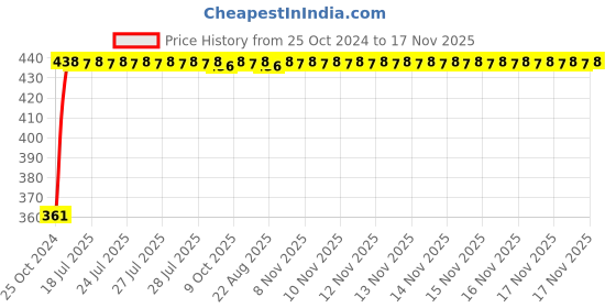 moglix.com Kozdiko Microfiber Grey Duster with Extendable Handle for BMW X1 (Pack of 2) kozdiko Price History Graph from 25 Oct 2024 to 17 Nov 2025