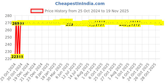 moglix.com Kozdiko Microfiber Grey Duster with Extendable Handle for BMW X3 kozdiko Price History Graph from 25 Oct 2024 to 19 Nov 2025