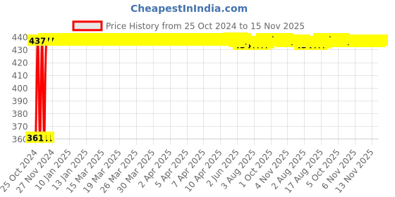 moglix.com Kozdiko Microfiber Grey Duster with Extendable Handle for BMW X3 (Pack of 2) kozdiko Price History Graph from 25 Oct 2024 to 15 Nov 2025