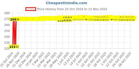 moglix.com Kozdiko Microfiber Grey Duster with Extendable Handle for BMW X5 kozdiko Price History Graph from 25 Oct 2024 to 15 Nov 2025