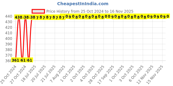 moglix.com Kozdiko Microfiber Grey Duster with Extendable Handle for BMW X5 (Pack of 2) kozdiko Price History Graph from 25 Oct 2024 to 15 Nov 2025