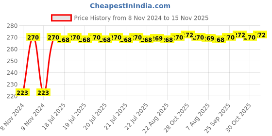 moglix.com Kozdiko Microfiber Grey Duster with Extendable Handle for BMW X6 kozdiko Price History Graph from 8 Nov 2024 to 15 Nov 2025