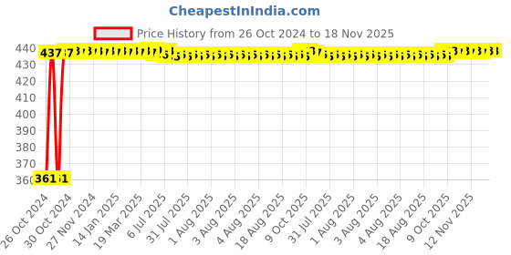 moglix.com Kozdiko Microfiber Grey Duster with Extendable Handle for BMW X6 (Pack of 2) kozdiko Price History Graph from 26 Oct 2024 to 18 Nov 2025