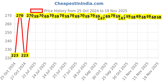 moglix.com Kozdiko Microfiber Grey Duster with Extendable Handle for Car kozdiko Price History Graph from 25 Oct 2024 to 19 Nov 2025