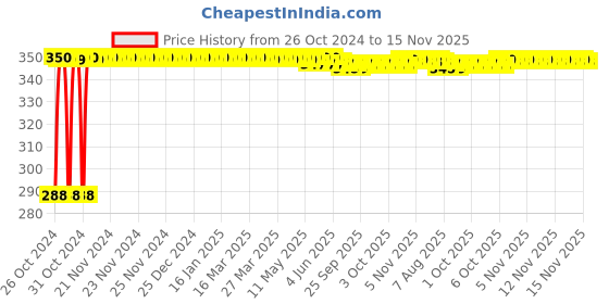 moglix.com Kozdiko Microfiber Grey Duster with Extendable Handle for Car &a; Home Cleaning kozdiko Price History Graph from 26 Oct 2024 to 15 Nov 2025