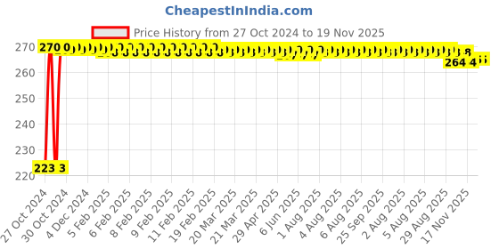 moglix.com Kozdiko Microfiber Grey Duster with Extendable Handle for Chevrolet Aveo kozdiko Price History Graph from 27 Oct 2024 to 19 Nov 2025
