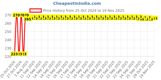moglix.com Kozdiko Microfiber Grey Duster with Extendable Handle for Chevrolet Beat kozdiko Price History Graph from 25 Oct 2024 to 18 Nov 2025