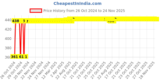 moglix.com Kozdiko Microfiber Grey Duster with Extendable Handle for Chevrolet Beat (Pack of 2) kozdiko Price History Graph from 26 Oct 2024 to 24 Nov 2025