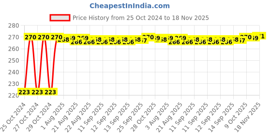 moglix.com Kozdiko Microfiber Grey Duster with Extendable Handle for Chevrolet Captiva kozdiko Price History Graph from 25 Oct 2024 to 18 Nov 2025