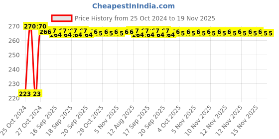 moglix.com Kozdiko Microfiber Grey Duster with Extendable Handle for Chevrolet Cruze kozdiko Price History Graph from 25 Oct 2024 to 19 Nov 2025