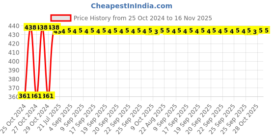 moglix.com Kozdiko Microfiber Grey Duster with Extendable Handle for Chevrolet Cruze (Pack of 2) kozdiko Price History Graph from 25 Oct 2024 to 15 Nov 2025