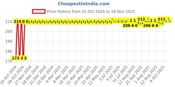 moglix.com Kozdiko Microfiber Grey Duster with Extendable Handle for Chevrolet Matiz kozdiko Price History Graph from 25 Oct 2024 to 18 Nov 2025