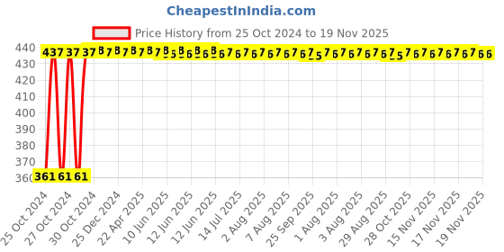 moglix.com Kozdiko Microfiber Grey Duster with Extendable Handle for Chevrolet Matiz (Pack of 2) kozdiko Price History Graph from 25 Oct 2024 to 17 Nov 2025