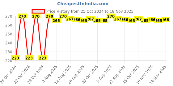 moglix.com Kozdiko Microfiber Grey Duster with Extendable Handle for Chevrolet Optra kozdiko Price History Graph from 25 Oct 2024 to 18 Nov 2025