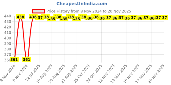 moglix.com Kozdiko Microfiber Grey Duster with Extendable Handle for Chevrolet Optra (Pack of 2) kozdiko Price History Graph from 8 Nov 2024 to 17 Nov 2025