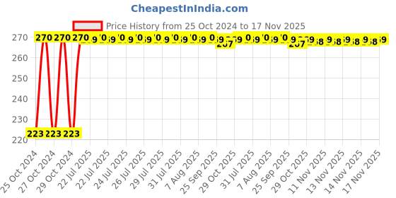 moglix.com Kozdiko Microfiber Grey Duster with Extendable Handle for Chevrolet Sail kozdiko Price History Graph from 25 Oct 2024 to 17 Nov 2025