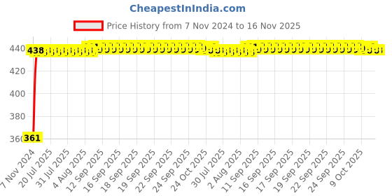 moglix.com Kozdiko Microfiber Grey Duster with Extendable Handle for Chevrolet Sail Hatchback (Pack of 2) kozdiko Price History Graph from 7 Nov 2024 to 15 Nov 2025