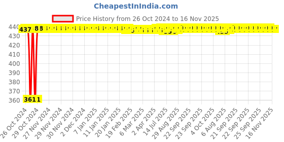 moglix.com Kozdiko Microfiber Grey Duster with Extendable Handle for Chevrolet Sail (Pack of 2) kozdiko Price History Graph from 26 Oct 2024 to 16 Nov 2025