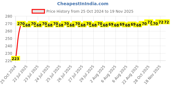 moglix.com Kozdiko Microfiber Grey Duster with Extendable Handle for Chevrolet Sail UVA kozdiko Price History Graph from 25 Oct 2024 to 17 Nov 2025