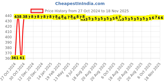 moglix.com Kozdiko Microfiber Grey Duster with Extendable Handle for Chevrolet Sail UVA (Pack of 2) kozdiko Price History Graph from 27 Oct 2024 to 17 Nov 2025