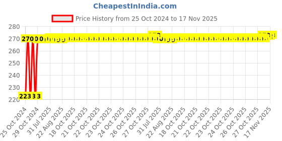 moglix.com Kozdiko Microfiber Grey Duster with Extendable Handle for Chevrolet Spark kozdiko Price History Graph from 25 Oct 2024 to 17 Nov 2025