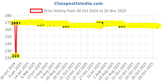 moglix.com Kozdiko Microfiber Grey Duster with Extendable Handle for Chevrolet Tavera kozdiko Price History Graph from 30 Oct 2024 to 19 Nov 2025