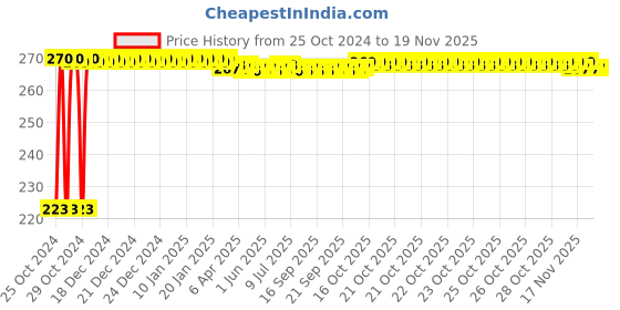 moglix.com Kozdiko Microfiber Grey Duster with Extendable Handle for Datsun Go kozdiko Price History Graph from 25 Oct 2024 to 18 Nov 2025