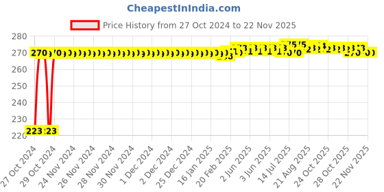 moglix.com Kozdiko Microfiber Grey Duster with Extendable Handle for Datsun Go Plus kozdiko Price History Graph from 27 Oct 2024 to 20 Nov 2025