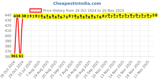 moglix.com Kozdiko Microfiber Grey Duster with Extendable Handle for Datsun Go Plus (Pack of 2) kozdiko Price History Graph from 26 Oct 2024 to 20 Nov 2025