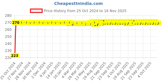 moglix.com Kozdiko Microfiber Grey Duster with Extendable Handle for Datsun Redi Go kozdiko Price History Graph from 25 Oct 2024 to 16 Nov 2025