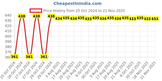 moglix.com Kozdiko Microfiber Grey Duster with Extendable Handle for Datsun Redi Go (Pack of 2) kozdiko Price History Graph from 25 Oct 2024 to 21 Nov 2025