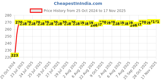 moglix.com Kozdiko Microfiber Grey Duster with Extendable Handle for Fiat Abarth kozdiko Price History Graph from 25 Oct 2024 to 17 Nov 2025