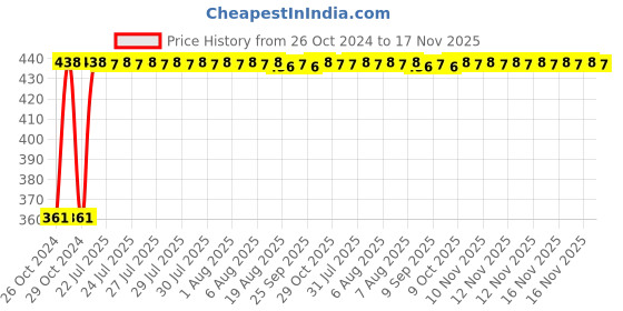 moglix.com Kozdiko Microfiber Grey Duster with Extendable Handle for Fiat Avventura (Pack of 2) kozdiko Price History Graph from 26 Oct 2024 to 17 Nov 2025