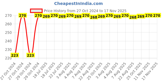 moglix.com Kozdiko Microfiber Grey Duster with Extendable Handle for Fiat Grand Punto kozdiko Price History Graph from 27 Oct 2024 to 17 Nov 2025