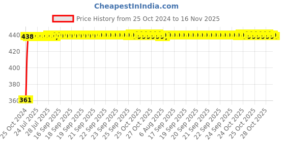 moglix.com Kozdiko Microfiber Grey Duster with Extendable Handle for Fiat Grand Punto (Pack of 2) kozdiko Price History Graph from 25 Oct 2024 to 16 Nov 2025