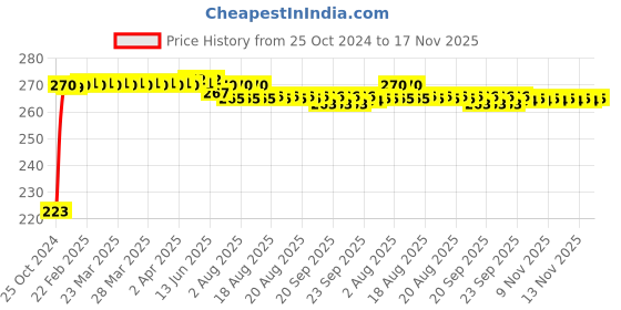 moglix.com Kozdiko Microfiber Grey Duster with Extendable Handle for Fiat Linea Classic kozdiko Price History Graph from 25 Oct 2024 to 17 Nov 2025